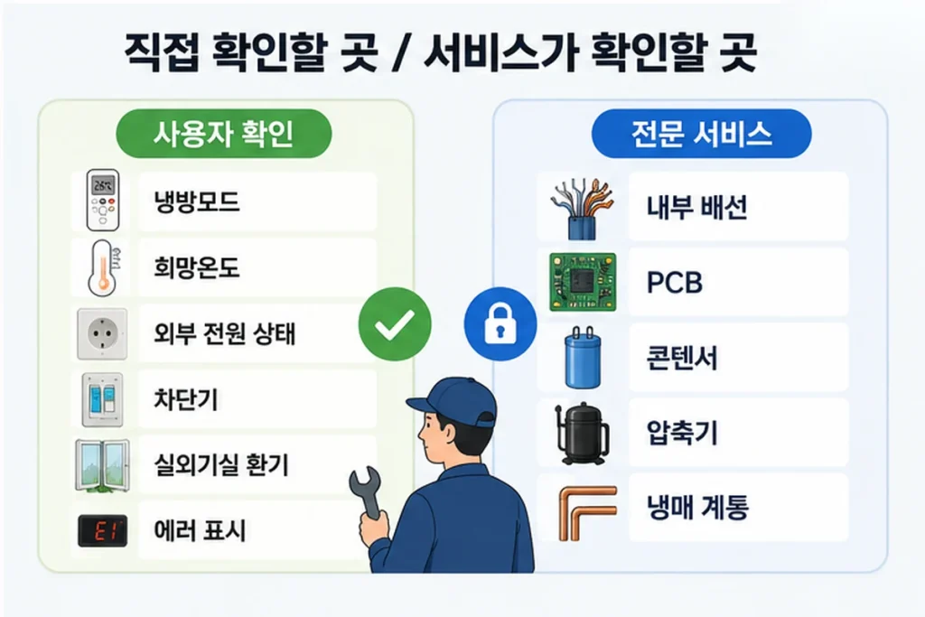 에어컨 실외기 문제에서 사용자가 확인할 항목과 전문 서비스 점검 영역을 구분한 이미지
