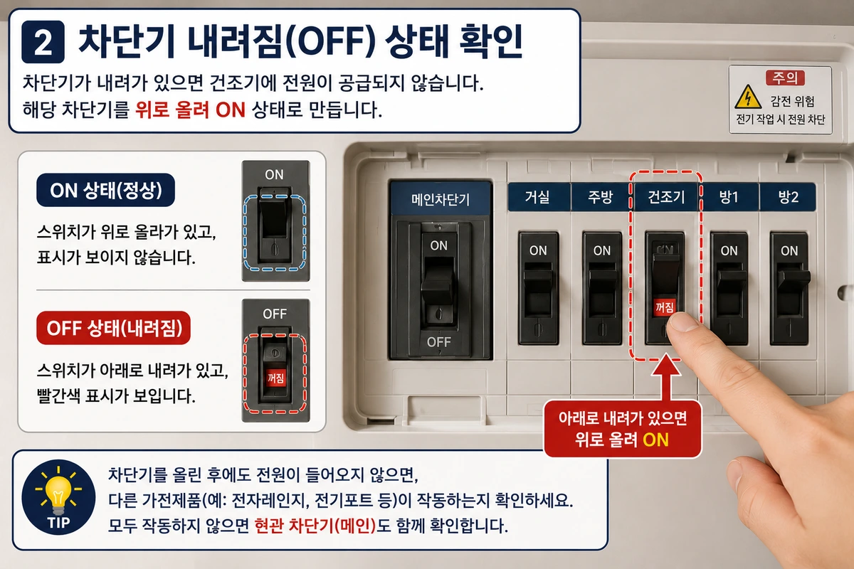 건조기 전원 안 들어옴 증상에서 분전함의 건조기 차단기를 확인하는 방법