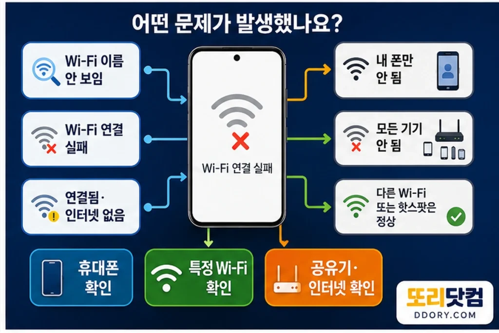 갤럭시 Wi-Fi 문제를 연결 실패와 인터넷 없음 등 증상별로 구분하는 도식