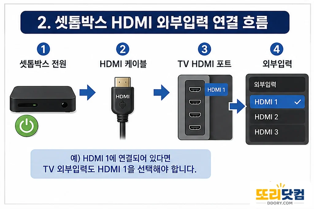 셋톱박스 전원에서 HDMI 케이블과 TV HDMI 포트를 거쳐 외부입력까지 연결되는 순서