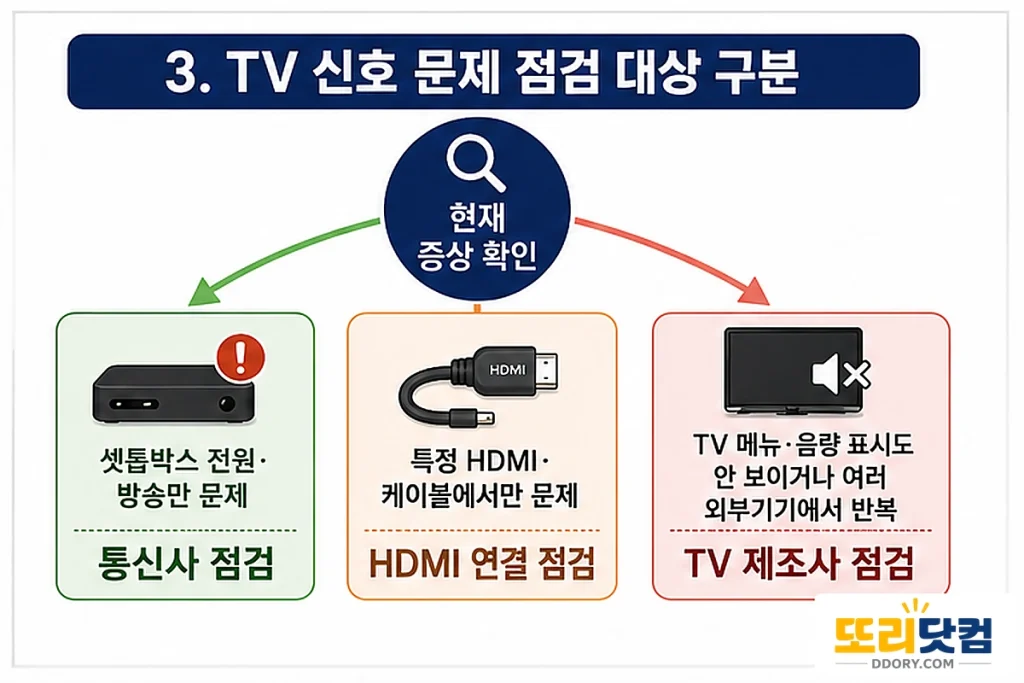 TV 방송이 나오지 않을 때 통신사 HDMI 연결 TV 제조사 점검 대상을 구분하는 도식