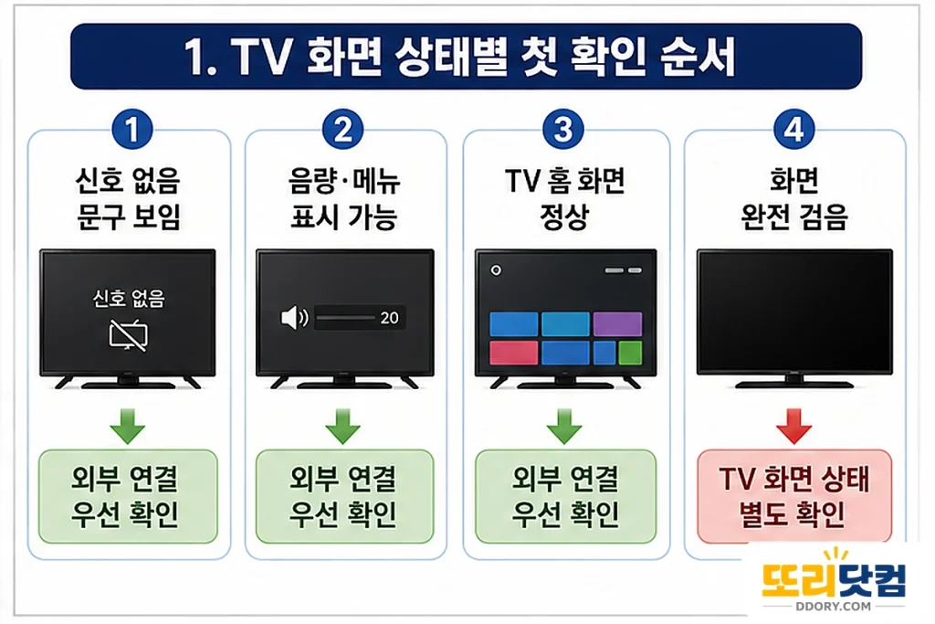 TV 화면의 신호 없음 문구와 음량 메뉴 표시 여부에 따라 첫 점검 대상을 구분하는 도식