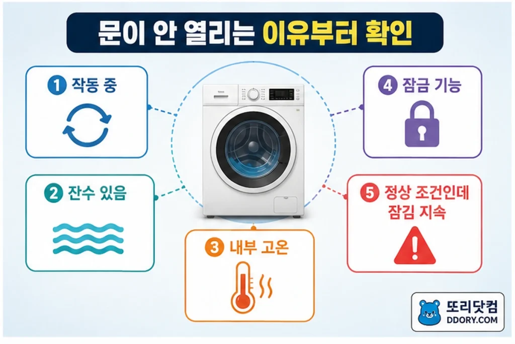 드럼세탁기 문잠김 원인을 작동 중, 잔수, 고온, 잠금 기능, 점검 필요 상태로 구분한 이미지