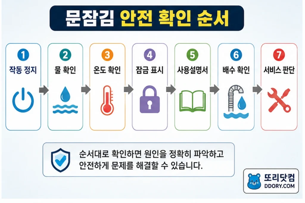 세탁기 문잠김 상태에서 작동 정지부터 잔수와 온도, 잠금 표시, 배수 상태를 확인하는 순서