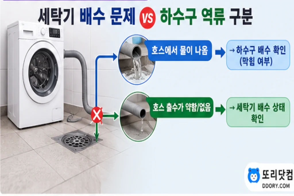 세탁기 배수 문제와 하수구 역류 문제를 구분하는 흐름 도식