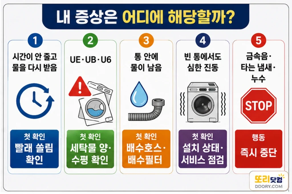 세탁기 탈수 증상에 따른 첫 점검 위치 안내 흐름도