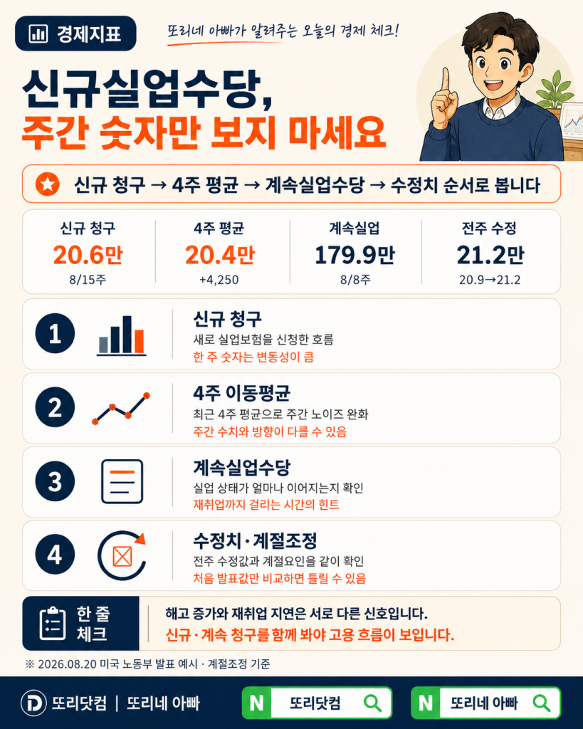 미국 신규실업수당 보는 법
