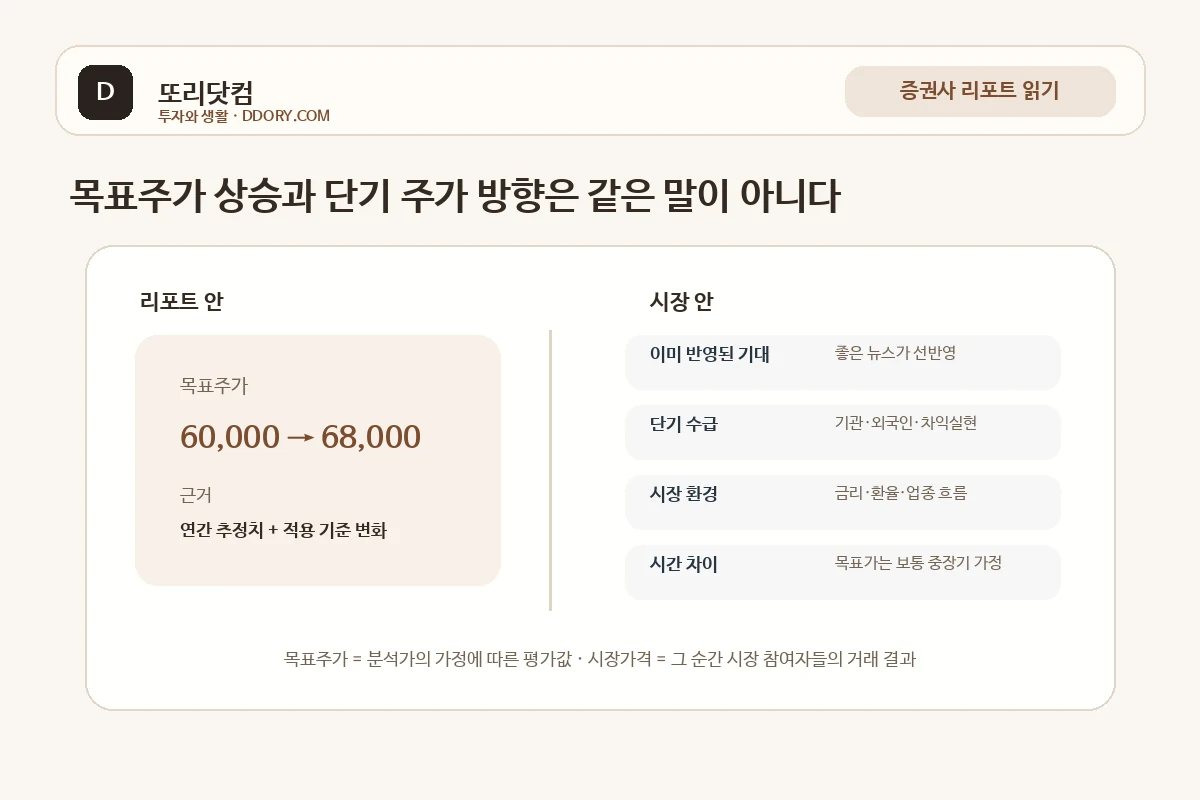 목표주가 상승과 실제 시장가격이 다르게 움직이는 이유