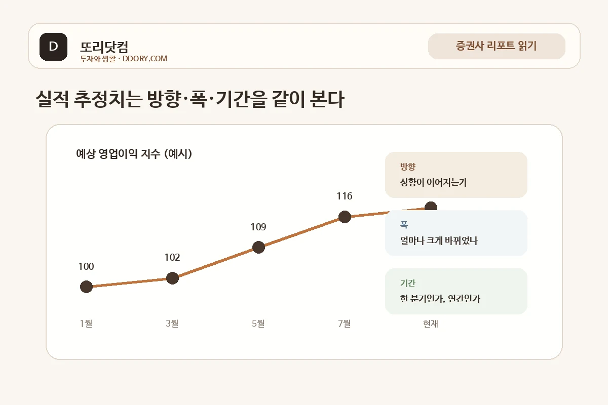 실적 추정치 상향 경로와 방향 폭 기간 확인