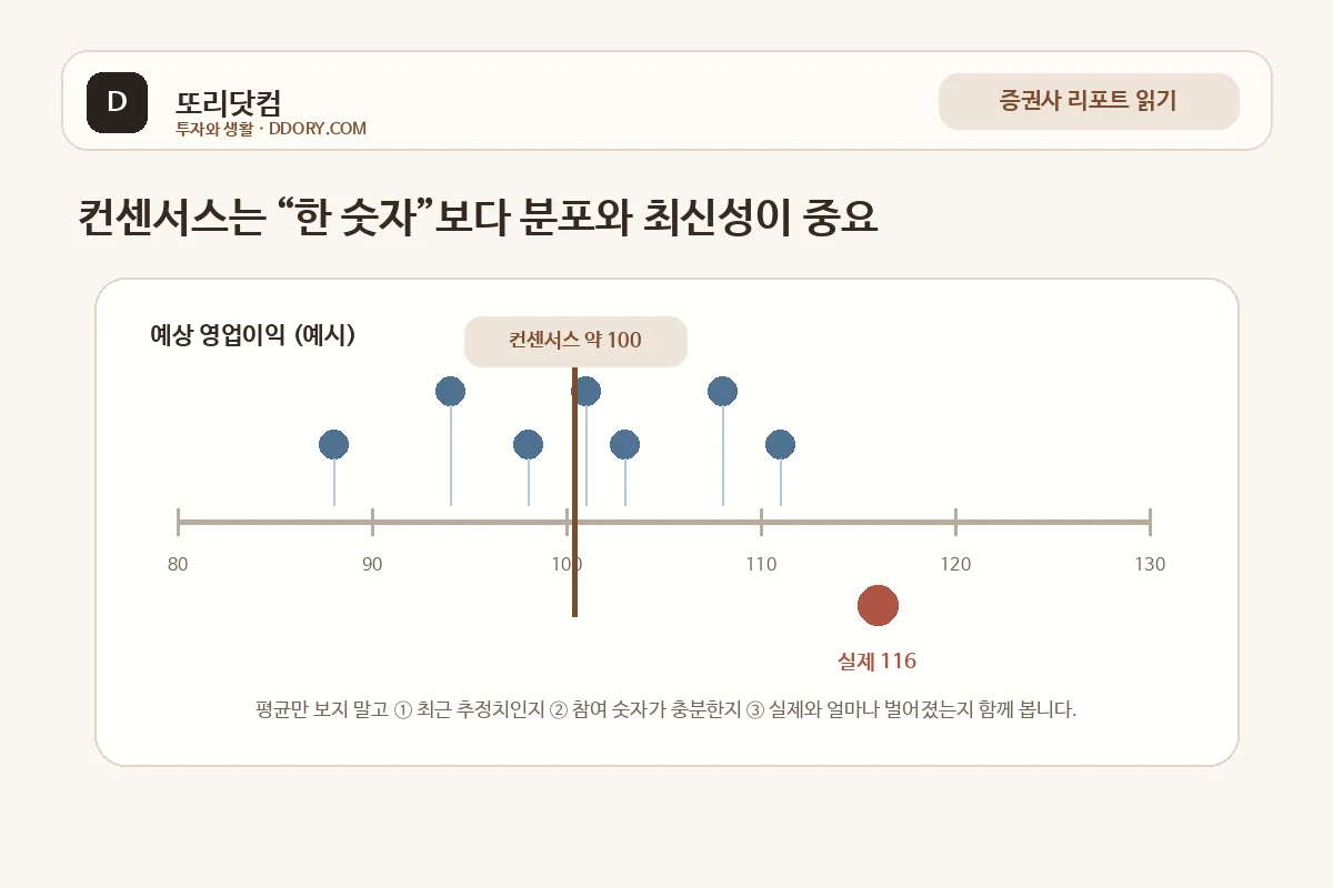 컨센서스 예상치 분포와 실제 실적 비교 예시