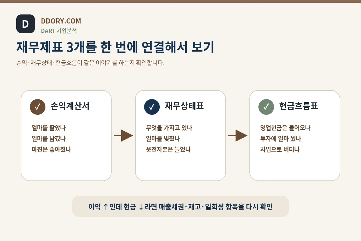 재무제표 보는 법, 손익계산서 재무상태표 현금흐름표 연결 구조