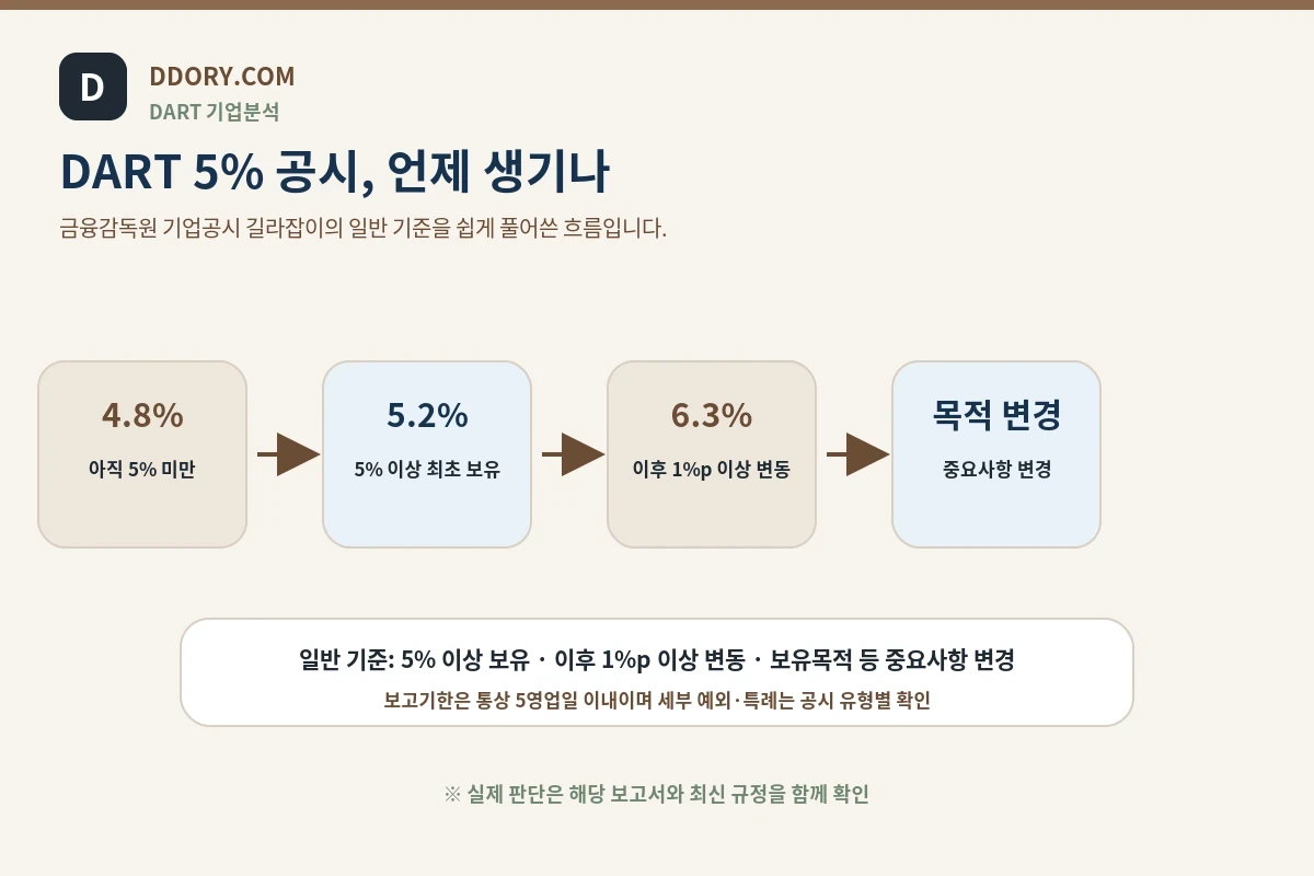 DART 5% 공시 일반적인 보고 발생 흐름