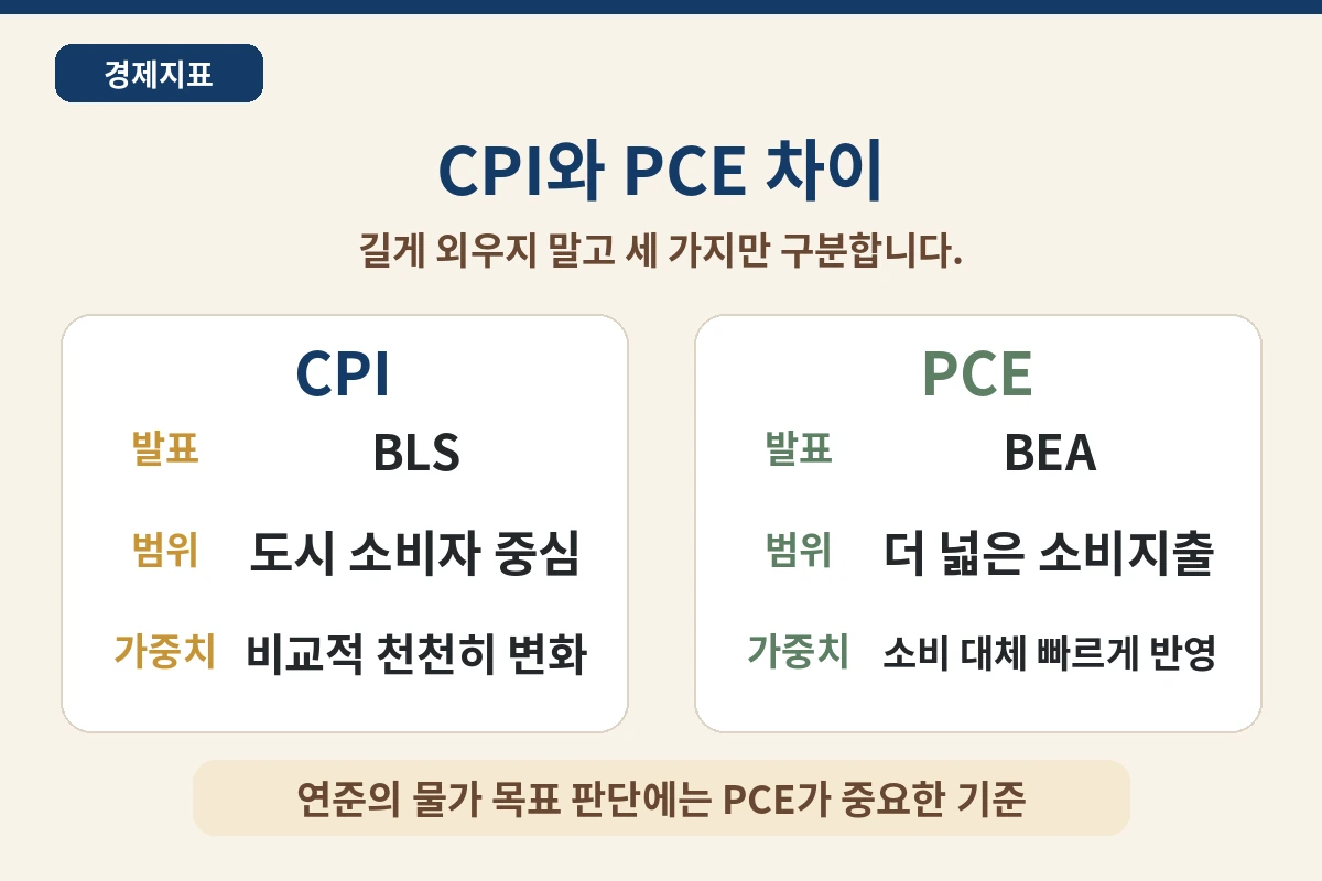 CPI와 PCE 차이 핵심 비교