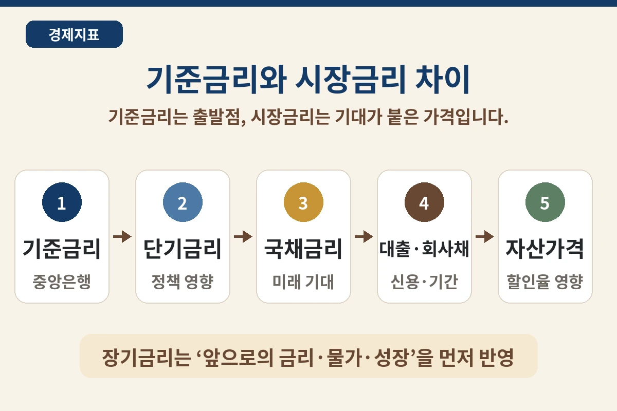 기준금리와 시장금리 차이 연결 구조
