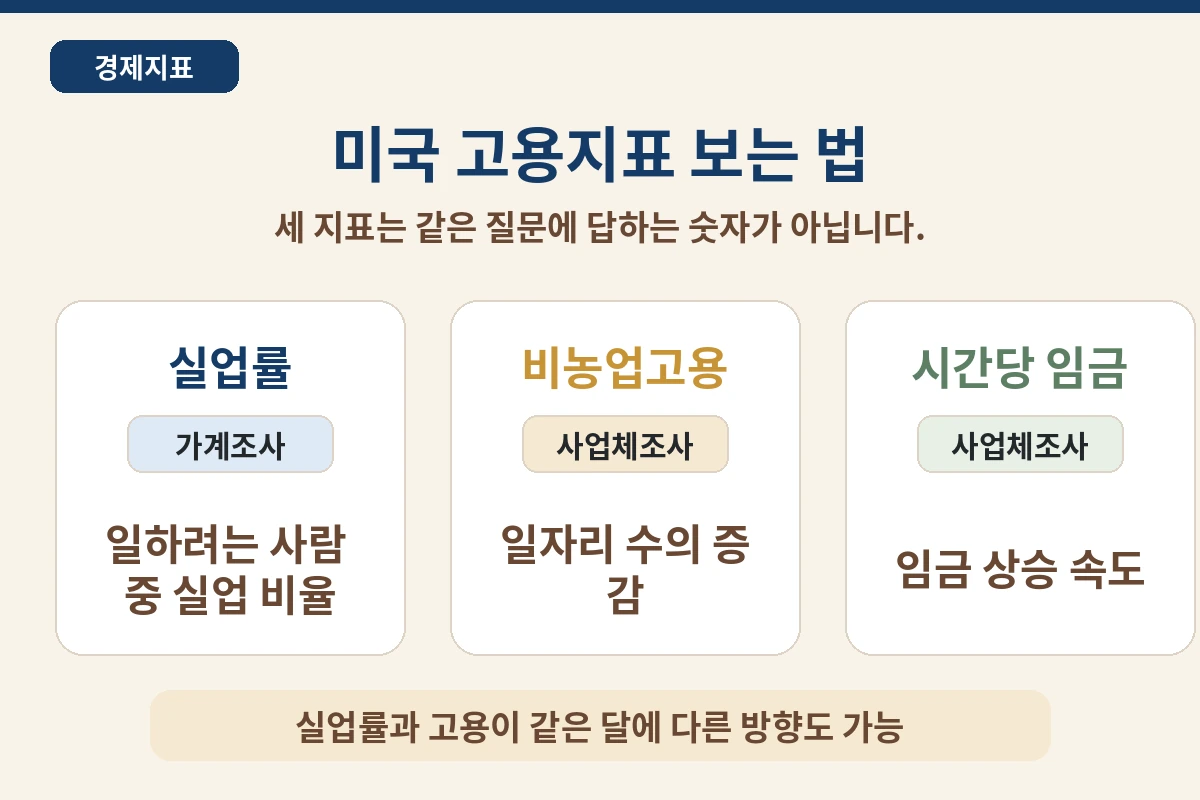 미국 고용지표 보는 법 실업률 비농업고용 임금 비교