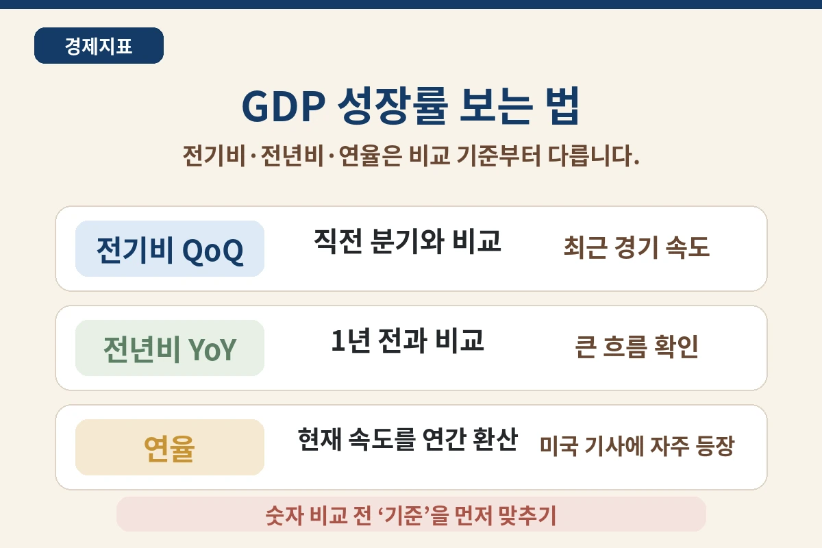 GDP 성장률 보는 법 전기비 전년비 연율 비교