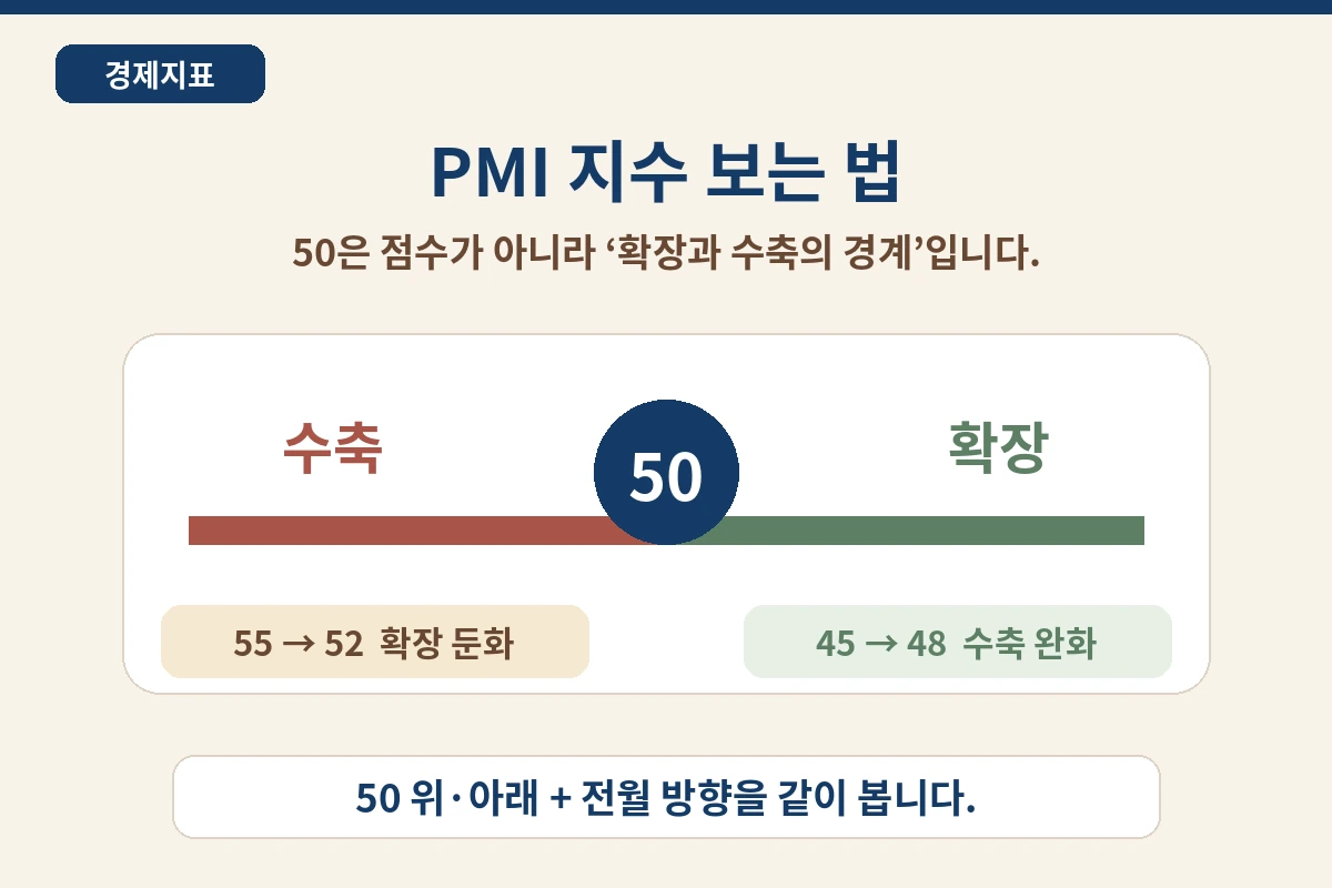 PMI 지수 보는 법 50 기준 확장 수축