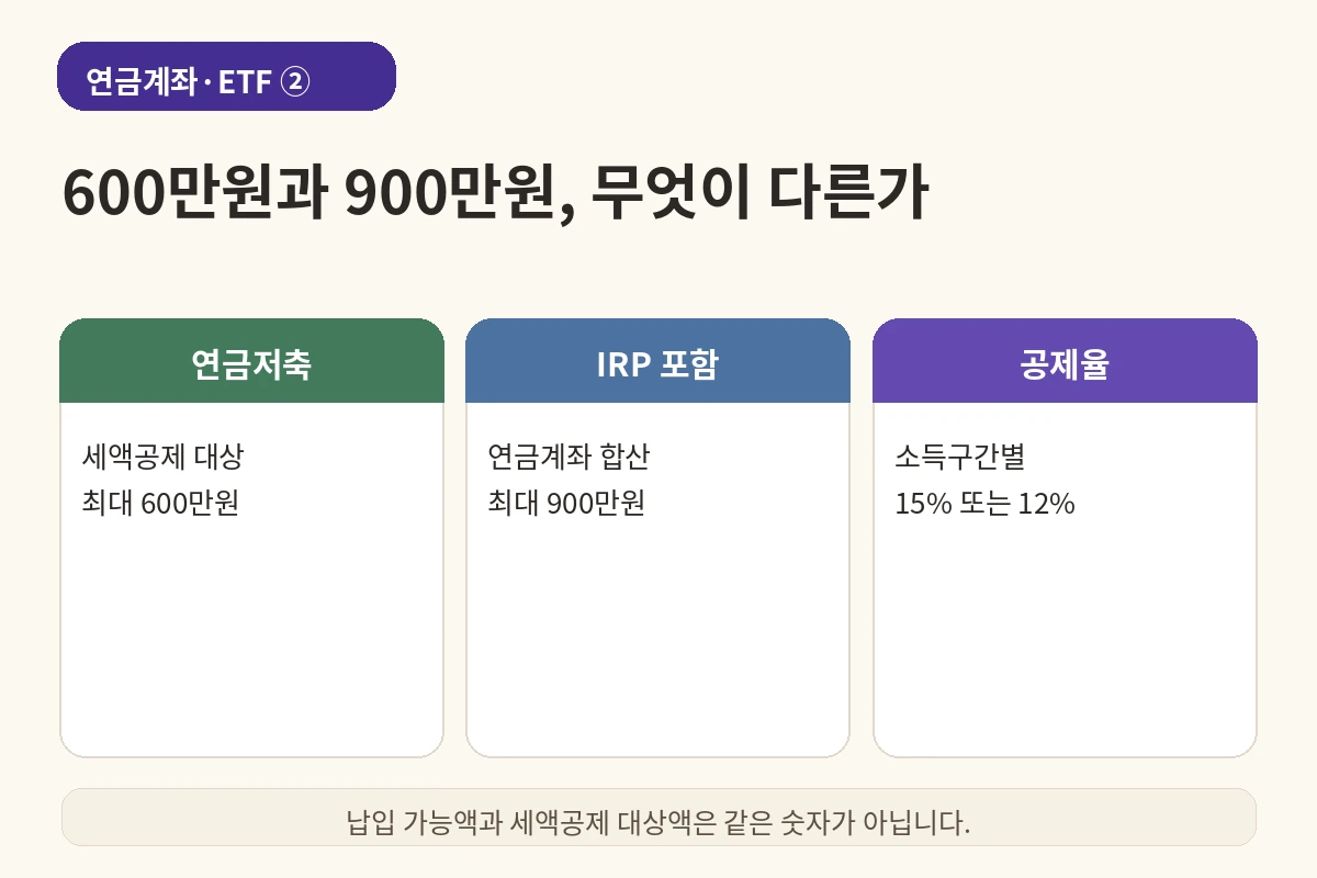 연금계좌 세액공제 한도 핵심 이미지