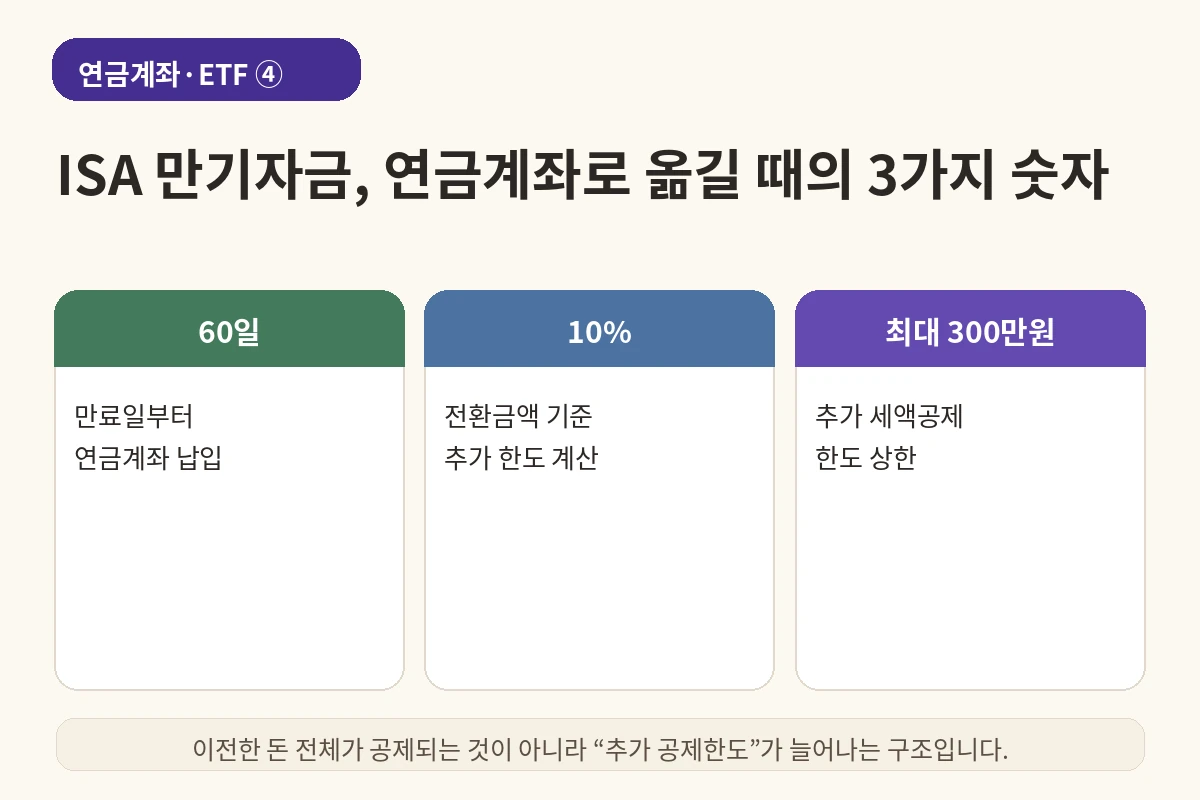 ISA 만기 연금계좌 이전 핵심 이미지