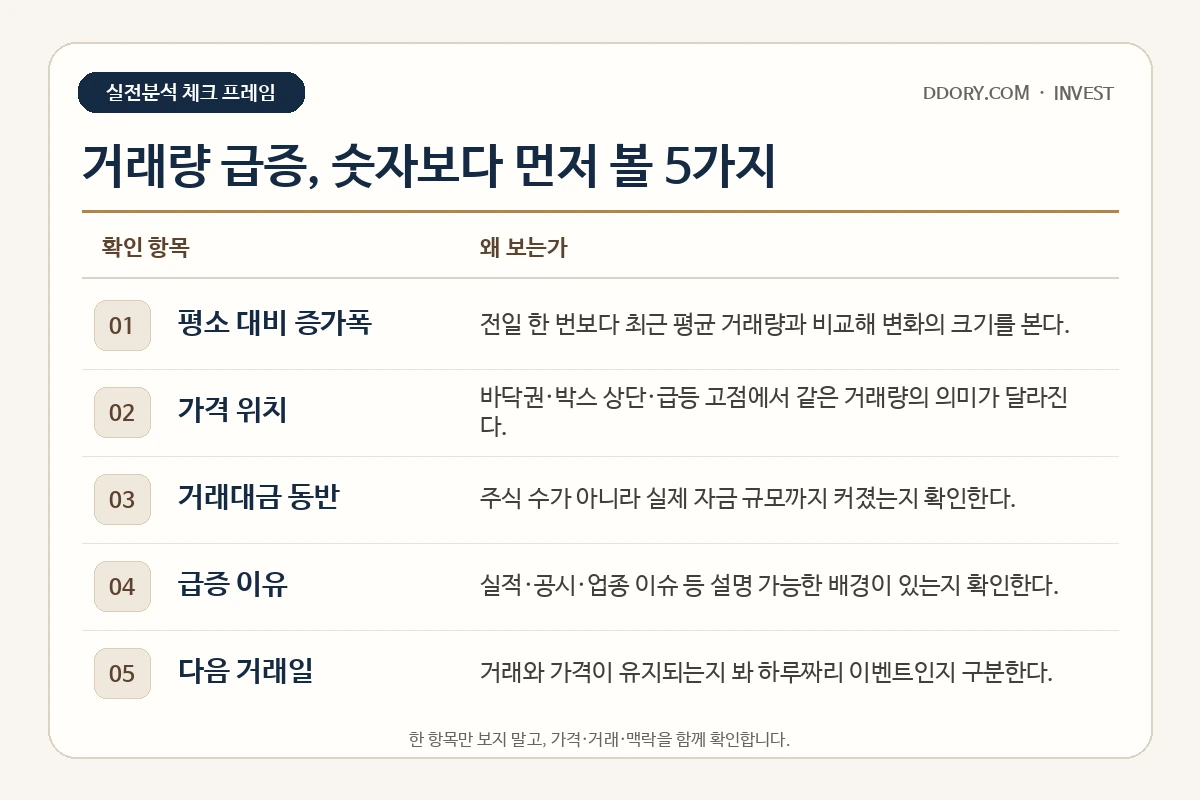 거래량 급증 확인할 5가지를 항목과 이유로 정리한 실전분석 체크표