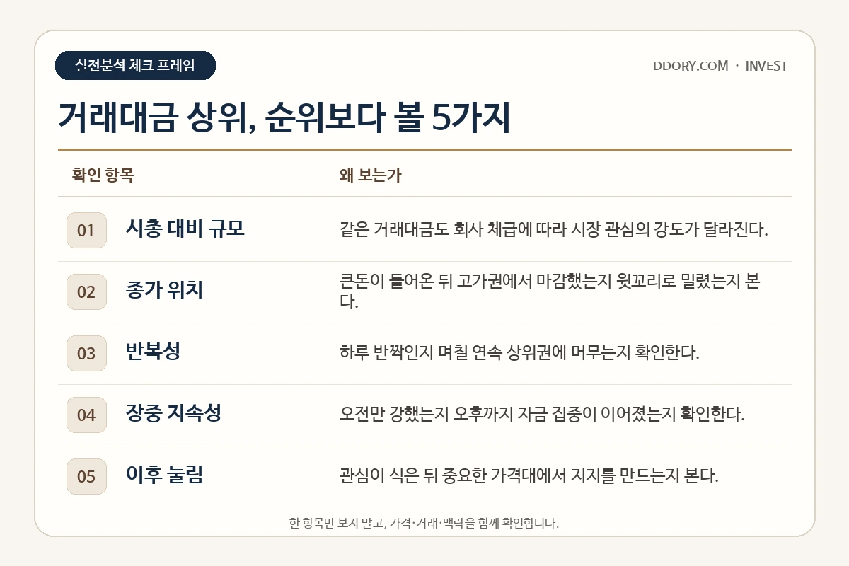 거래대금 상위 종목 보는 법을 항목과 이유로 정리한 실전분석 체크표