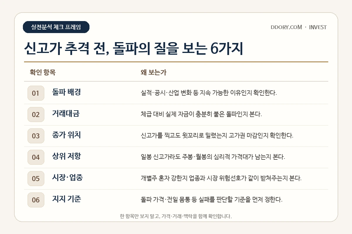 신고가 추격매수 전 체크할 6가지를 항목과 이유로 정리한 실전분석 체크표
