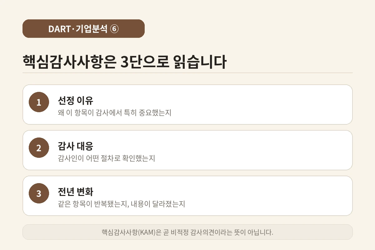 감사보고서 핵심감사사항 보는 법 3단계 인포그래픽
