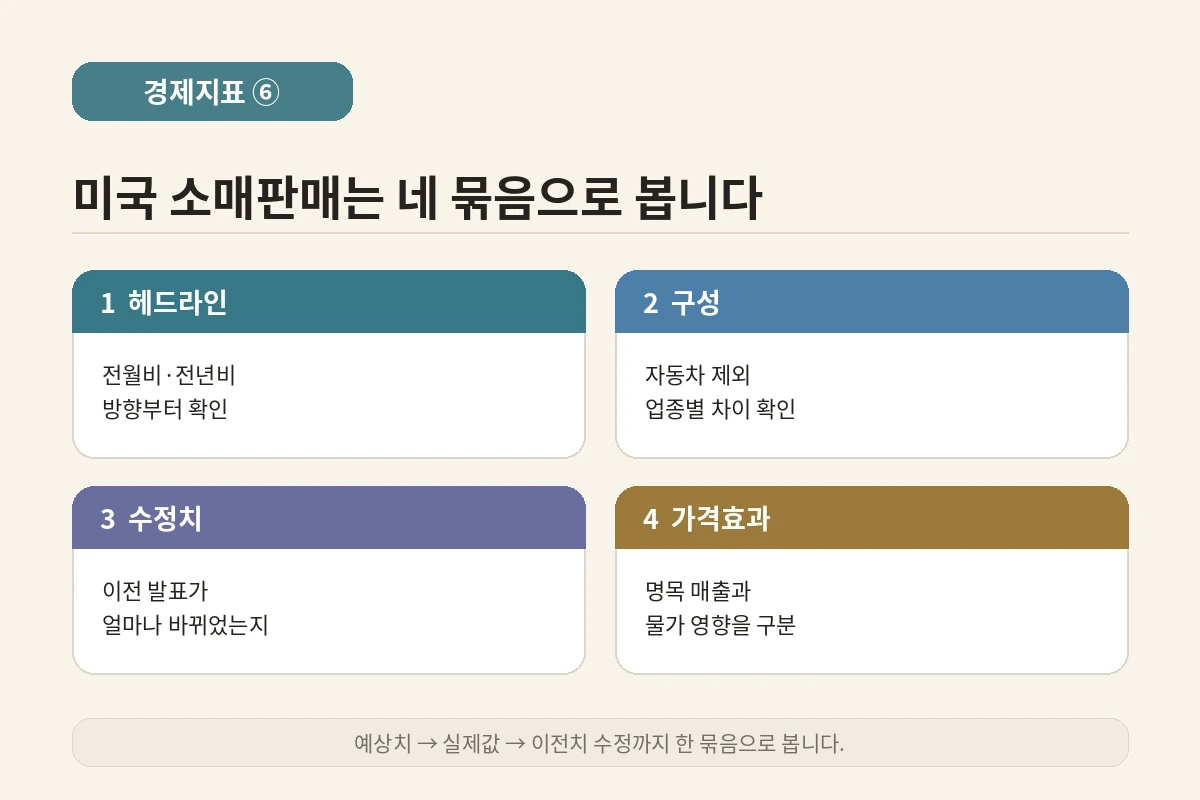 미국 소매판매 보는 법 4단계 인포그래픽