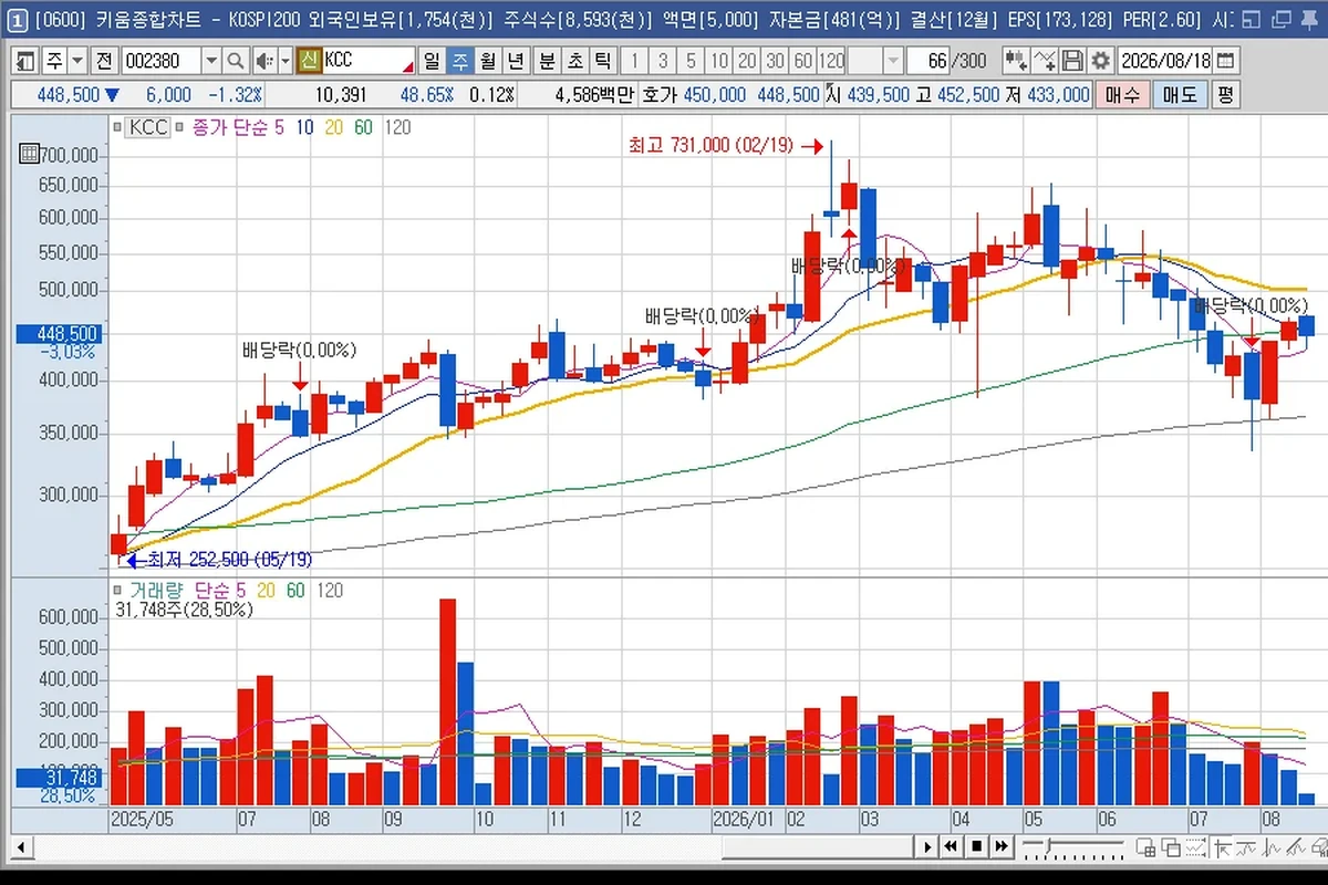 영웅문 차트 일 주 월 년 분 초 틱 주기 버튼