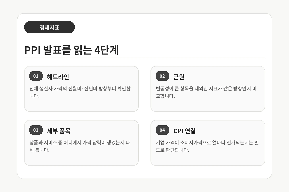 PPI 생산자물가지수 보는 법 4단계 해석 순서