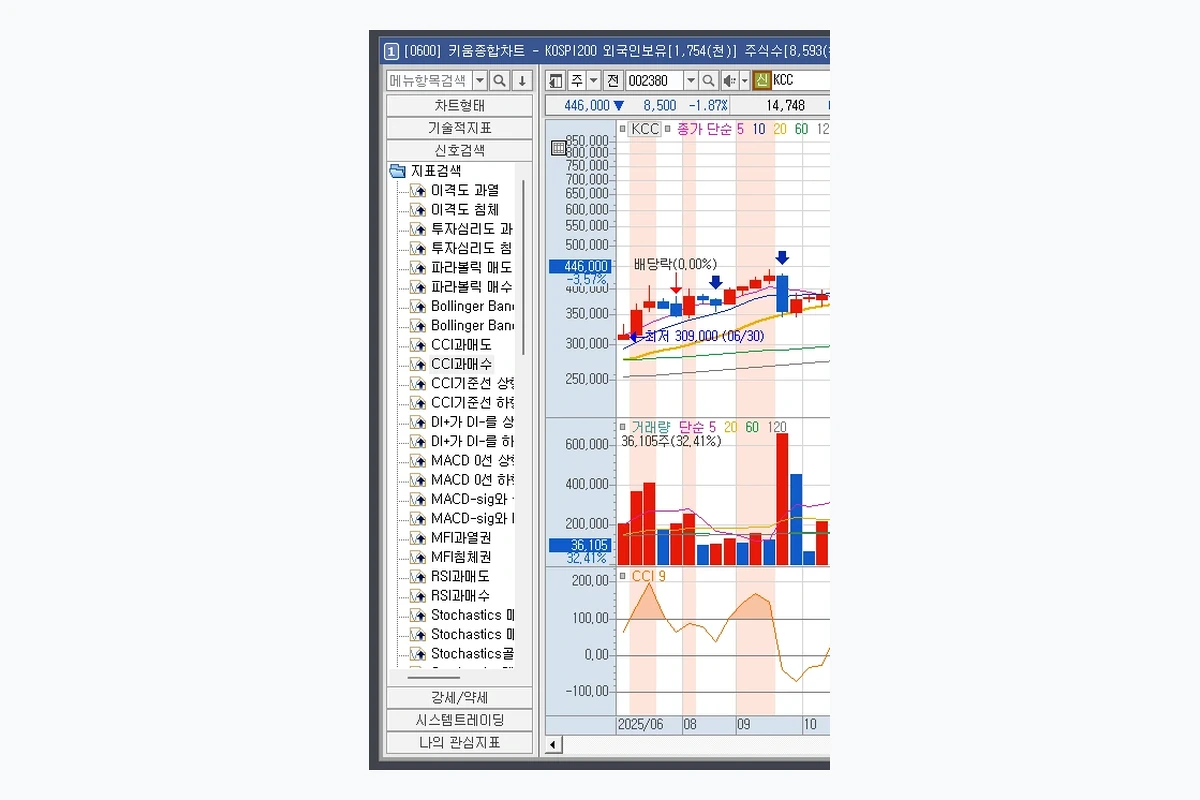 영웅문 차트형태 기술적지표 신호검색 좌측 메뉴