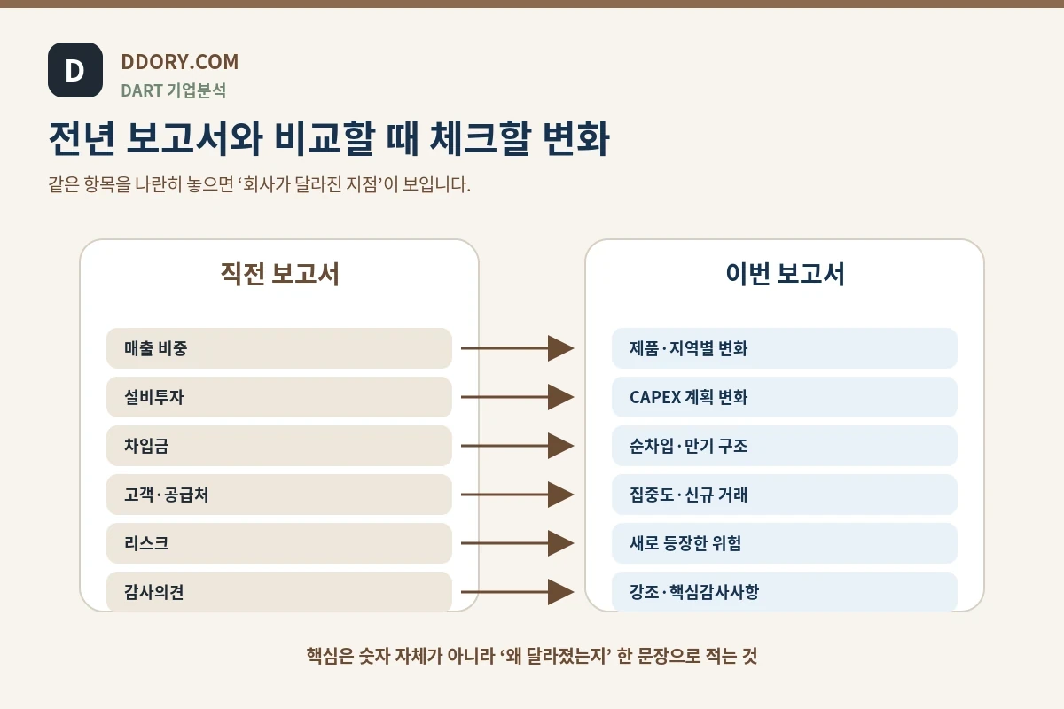 사업보고서 전년 비교 체크리스트