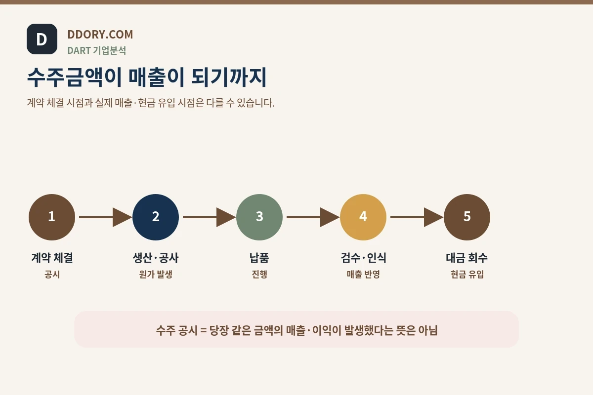 수주 계약이 매출과 현금으로 이어지는 과정