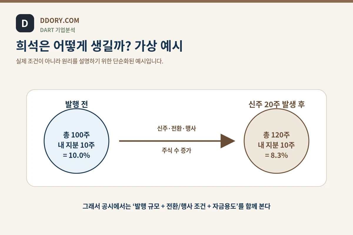 신주 발생에 따른 지분 희석 가상 예시