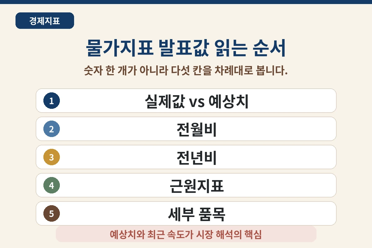 CPI와 PCE 차이 물가지표 발표값 읽는 순서
