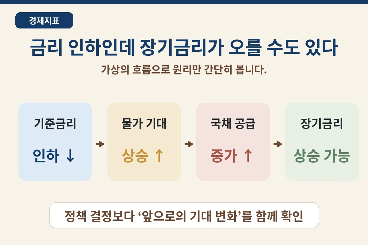 기준금리와 시장금리 차이 금리 인하 가상 흐름