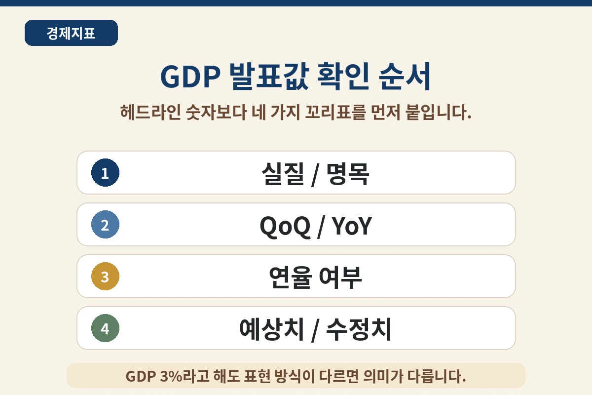 GDP 성장률 보는 법 발표값 확인 순서