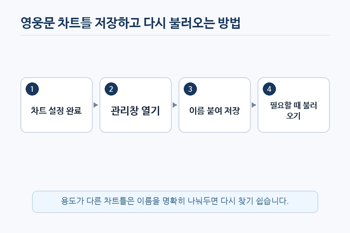영웅문 차트틀 저장 사용 순서 정리