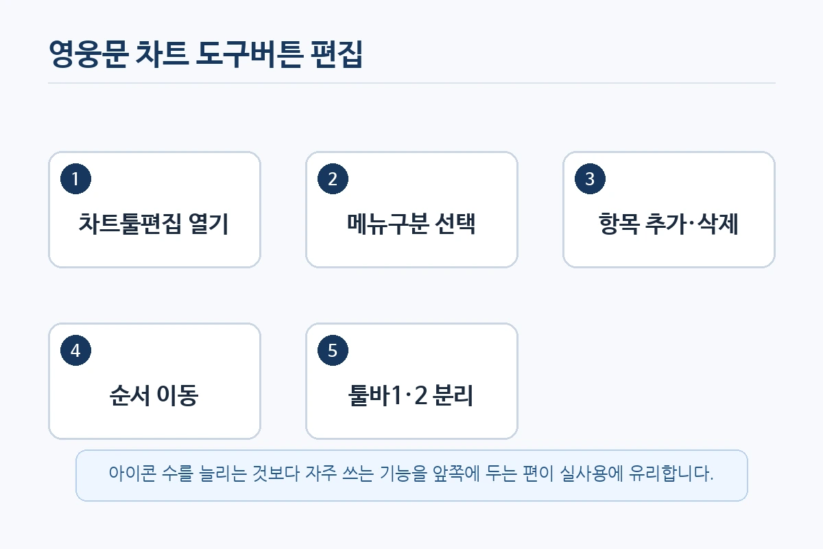 영웅문 차트 도구버튼 편집 사용 순서 정리