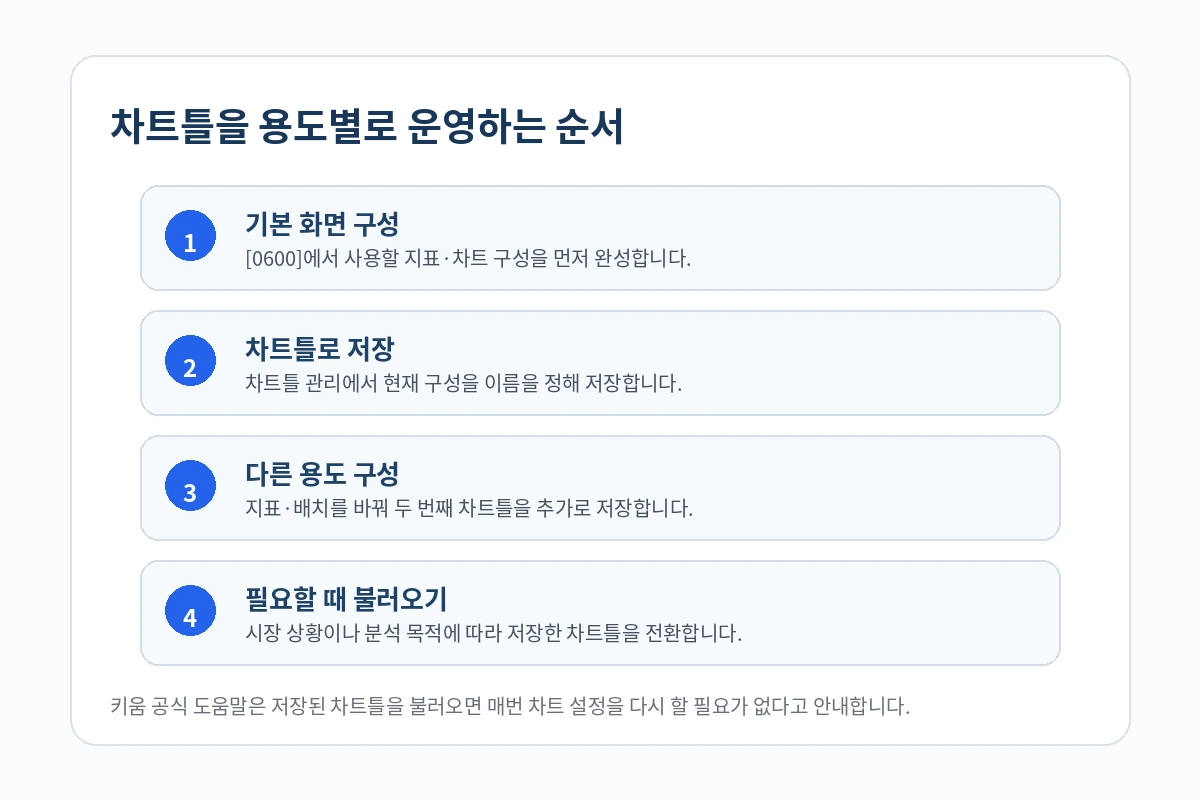 영웅문 차트틀 여러개 저장 전환 순서