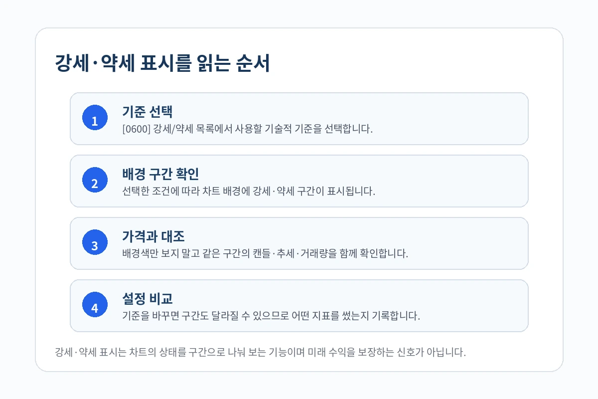 영웅문 차트 강세 약세 해석 순서