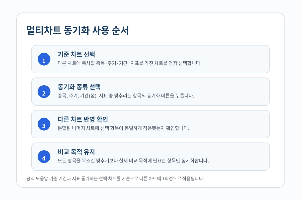 영웅문 멀티차트 동기화 순서