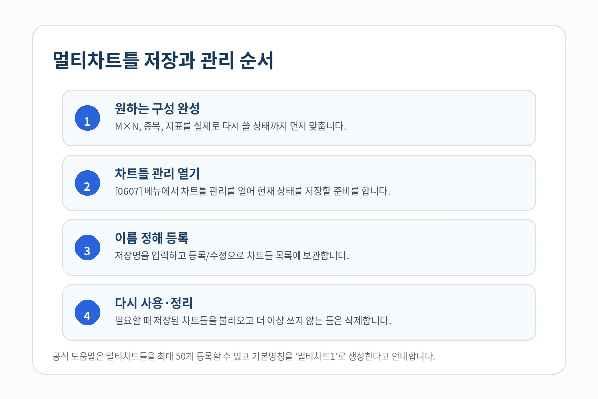 영웅문 멀티차트틀 저장 관리 순서