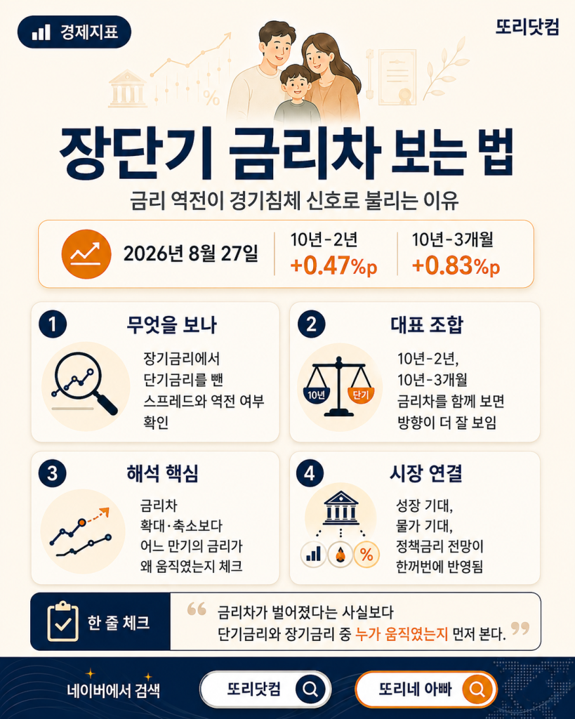 장단기 금리차 보는 법|금리 역전이 경기침체 신호로 불리는 이유 핵심 요약